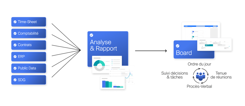 Illustration de la synergie au sein d'une plateforme collaborative.