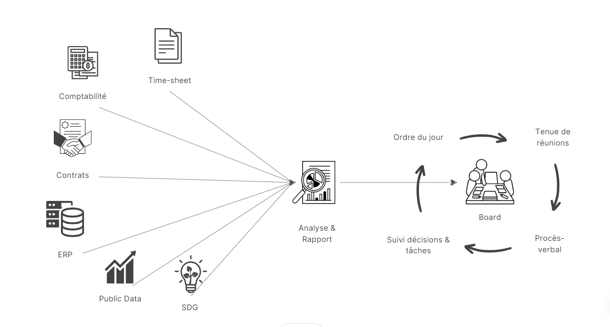 Schéma montrant une solution de business intelligence. Schéma montrant une solution de business intelligence.